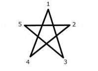 Нарисувайте петолъчна звезда. От коя точка започнахте? Интересен японски тест